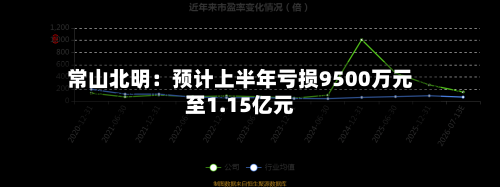 常山北明:预计上半年亏损9500万元至1.15亿元-第2张图片