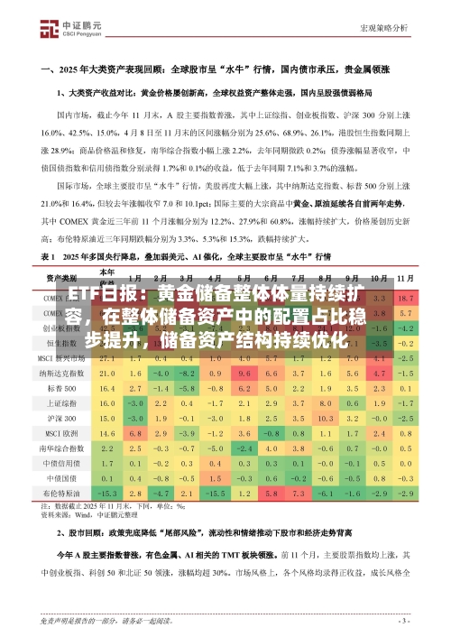 ETF日报：黄金储备整体体量持续扩容	，在整体储备资产中的配置占比稳步提升，储备资产结构持续优化-第3张图片