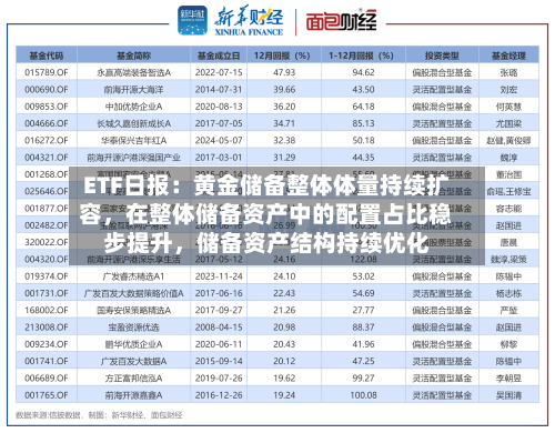ETF日报:黄金储备整体体量持续扩容,在整体储备资产中的配置占比稳步提升,储备资产结构持续优化