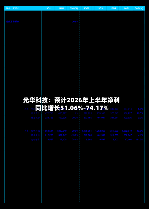 光华科技：预计2026年上半年净利同比增长51.06%-74.17%