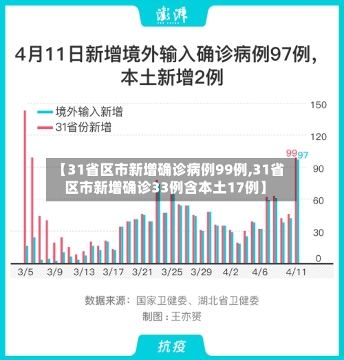 【31省区市新增确诊病例99例,31省区市新增确诊33例含本土17例】-第2张图片