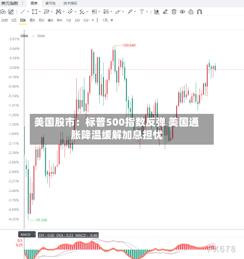 美国股市:标普500指数反弹 美国通胀降温缓解加息担忧-第3张图片