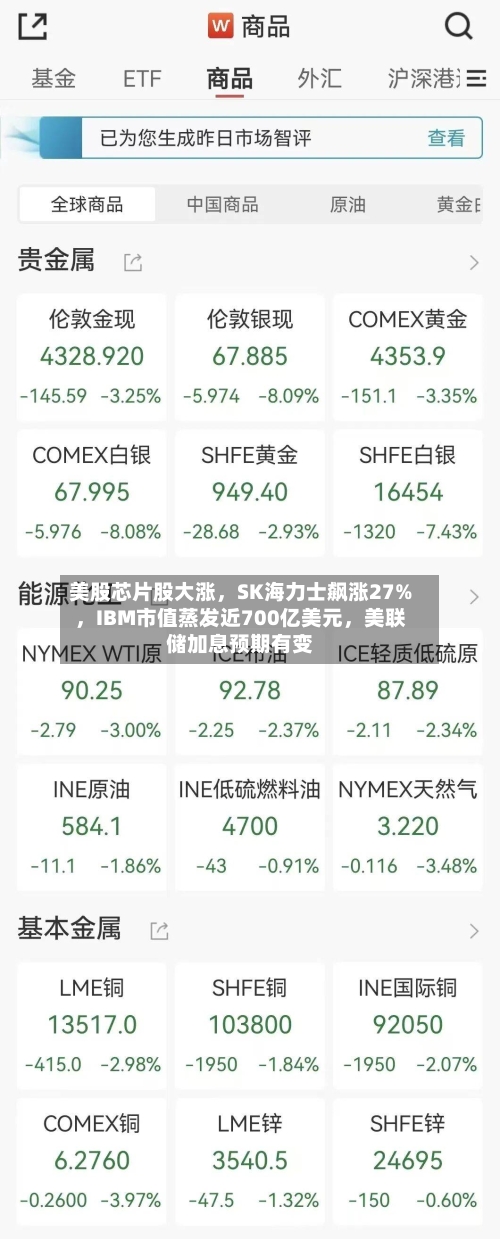 美股芯片股大涨，SK海力士飙涨27%，IBM市值蒸发近700亿美元	，美联储加息预期有变-第2张图片