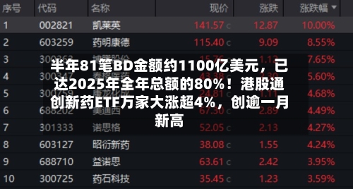 半年81笔BD金额约1100亿美元,已达2025年全年总额的80%!港股通创新药ETF万家大涨超4%,创逾一月新高