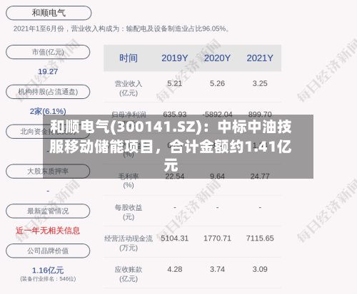 和顺电气(300141.SZ)：中标中油技服移动储能项目，合计金额约1.41亿元