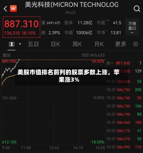 美股市值排名前列的股票多数上涨，苹果涨3%