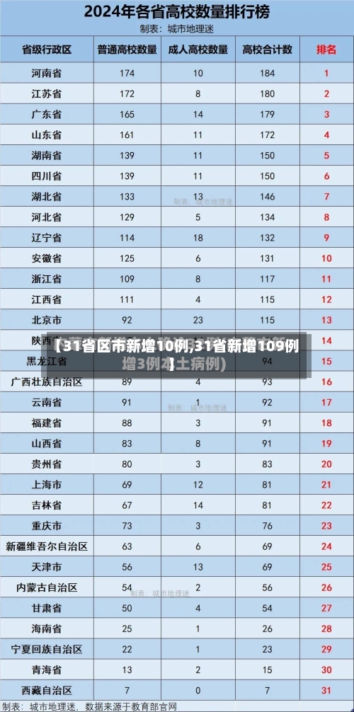 【31省区市新增10例,31省新增109例】-第2张图片