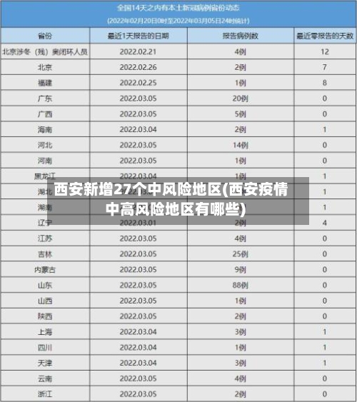 西安新增27个中风险地区(西安疫情中高风险地区有哪些)-第2张图片