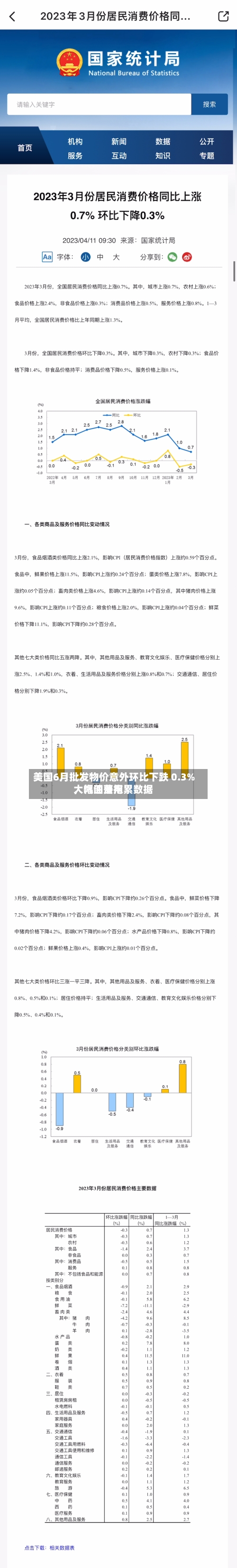 美国6月批发物价意外环比下跌 0.3%，汽油费用大幅回落拖累数据-第2张图片