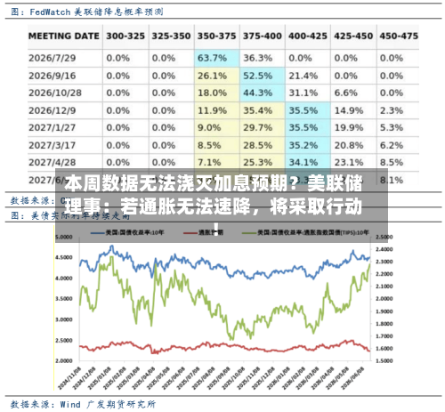 本周数据无法浇灭加息预期？美联储理事：若通胀无法速降，将采取行动！-第3张图片