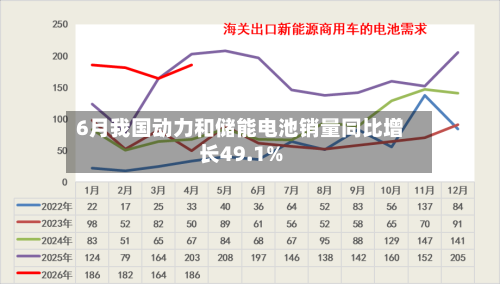 6月我国动力和储能电池销量同比增长49.1%-第3张图片