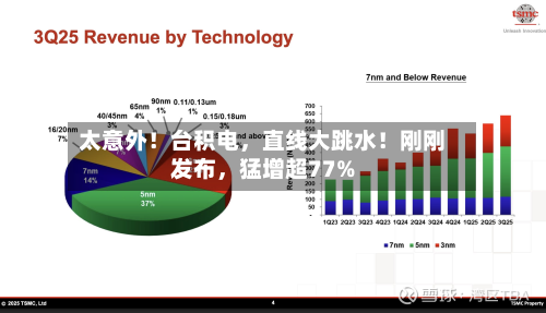 太意外！台积电，直线大跳水！刚刚发布，猛增超77%-第2张图片