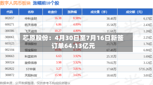 芯原股份:4月30日至7月16日新签订单64.13亿元-第2张图片