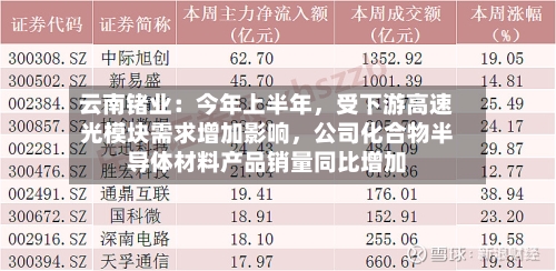 云南锗业：今年上半年，受下游高速光模块需求增加影响，公司化合物半导体材料产品销量同比增加