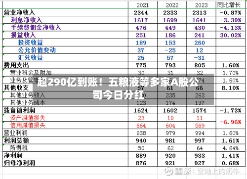 超290亿到账！五粮液等多家A股公司今日分红