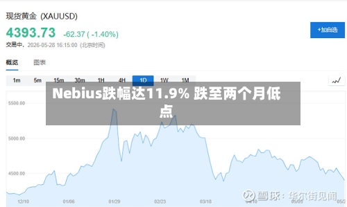 Nebius跌幅达11.9% 跌至两个月低点
