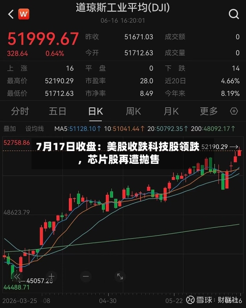 7月17日收盘：美股收跌科技股领跌，芯片股再遭抛售-第2张图片