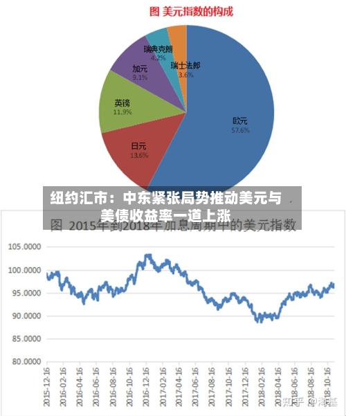 纽约汇市:中东紧张局势推动美元与美债收益率一道上涨