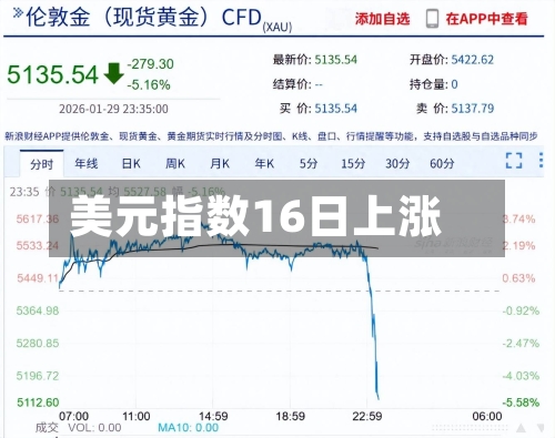 美元指数16日上涨
