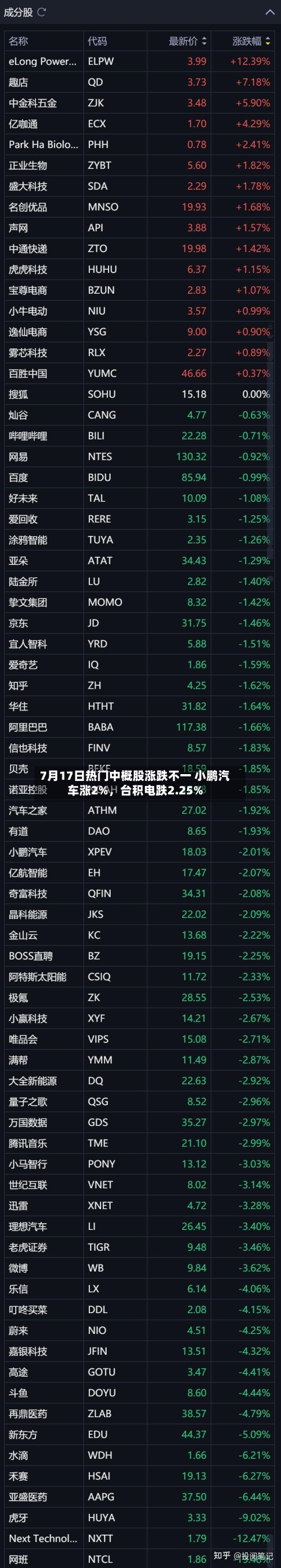 7月17日热门中概股涨跌不一 小鹏汽车涨2%,台积电跌2.25%