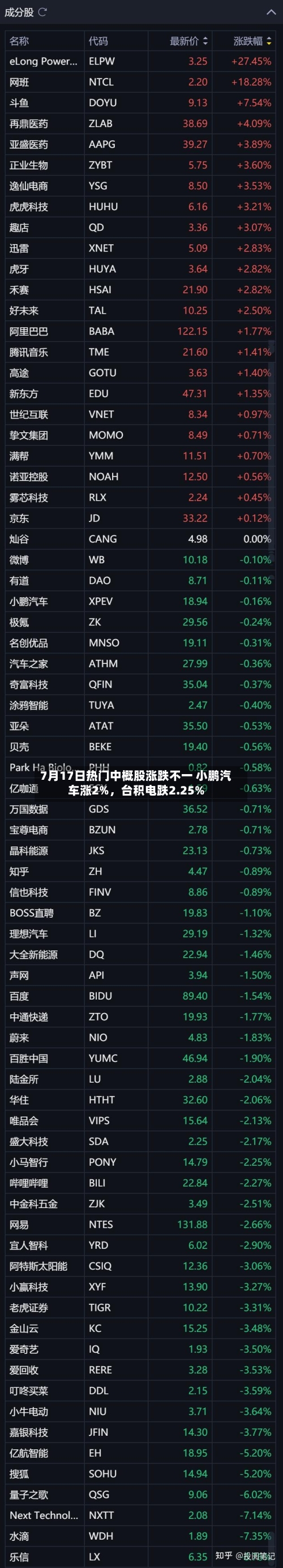 7月17日热门中概股涨跌不一 小鹏汽车涨2%	，台积电跌2.25%-第2张图片