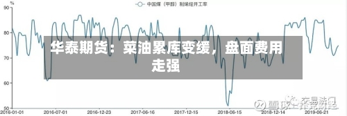 华泰期货：菜油累库变缓，盘面费用走强-第1张图片