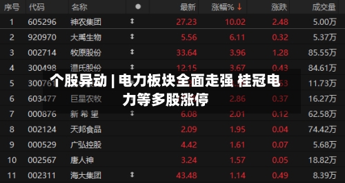 个股异动 | 电力板块全面走强 桂冠电力等多股涨停