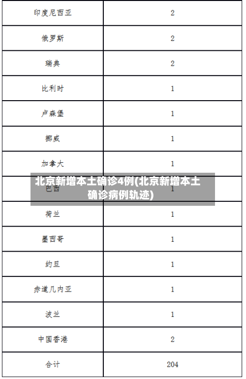 北京新增本土确诊4例(北京新增本土确诊病例轨迹)