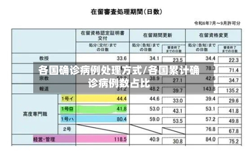 各国确诊病例处理方式/各国累计确诊病例数占比-第2张图片