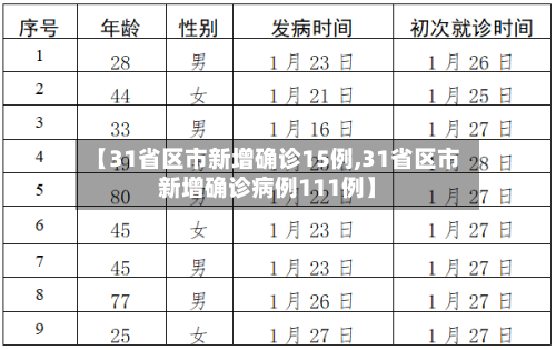 【31省区市新增确诊15例,31省区市新增确诊病例111例】