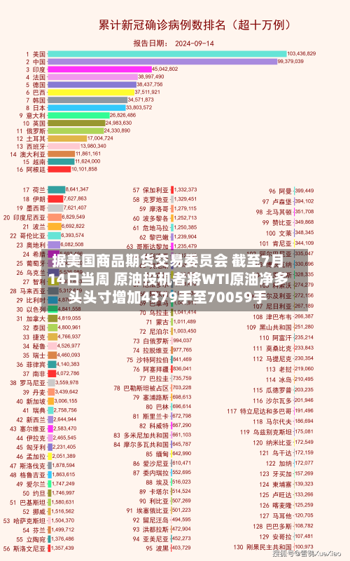 据美国商品期货交易委员会 截至7月14日当周 原油投机者将WTI原油净多头头寸增加4379手至70059手