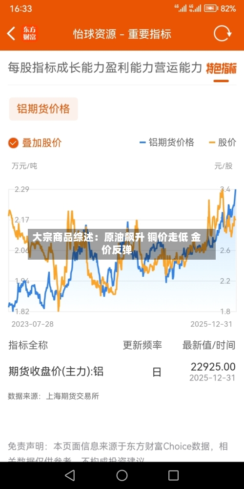 大宗商品综述：原油飙升 铜价走低 金价反弹-第1张图片