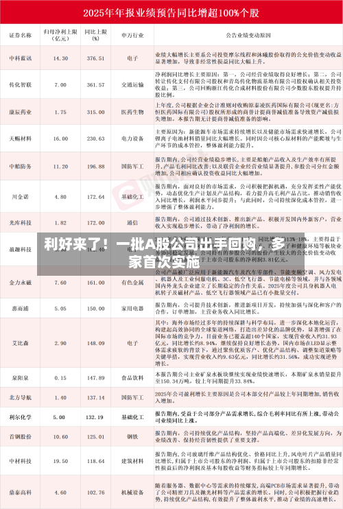 利好来了！一批A股公司出手回购，多家首次实施-第3张图片