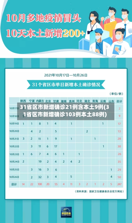 31省区市新增确诊21例含本土9例(31省区市新增确诊103例本土88例)-第3张图片