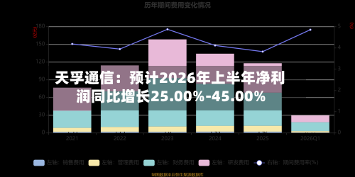 天孚通信:预计2026年上半年净利润同比增长25.00%-45.00%