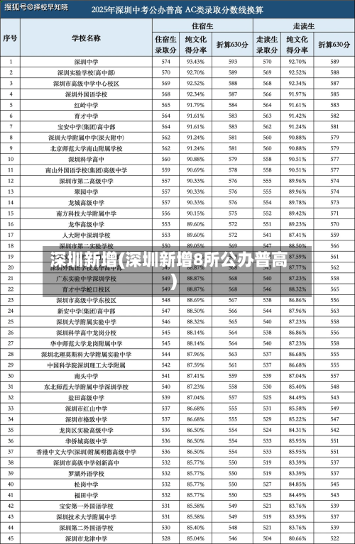 深圳新增(深圳新增8所公办普高)