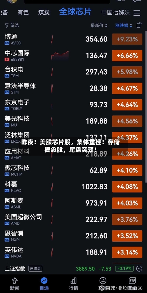 昨夜！美股芯片股，集体重挫！存储概念股	，尾盘突变！-第2张图片