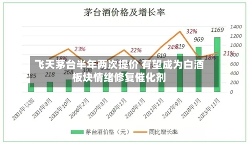 飞天茅台半年两次提价 有望成为白酒板块情绪修复催化剂-第3张图片