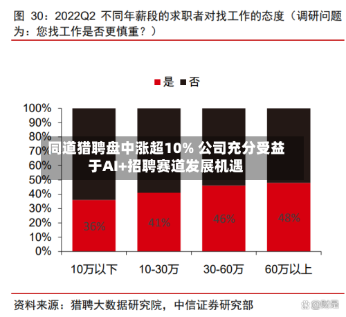 同道猎聘盘中涨超10% 公司充分受益于AI+招聘赛道发展机遇-第3张图片