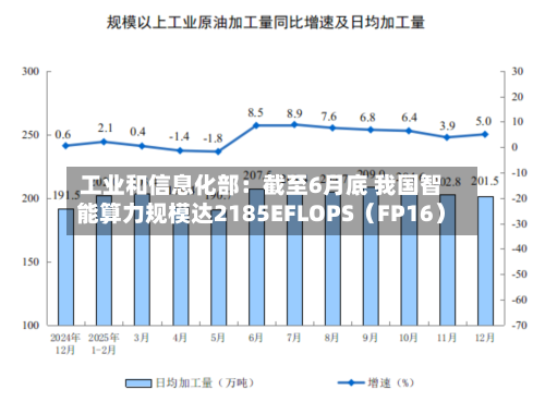 工业和信息化部:截至6月底 我国智能算力规模达2185EFLOPS(FP16)-第1张图片