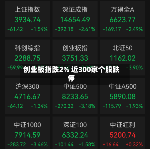 创业板指跌2% 近300家个股跌停-第2张图片