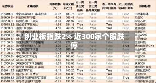 创业板指跌2% 近300家个股跌停