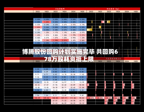 博腾股份回购计划实施完毕 共回购678万股耗资抵上限-第3张图片