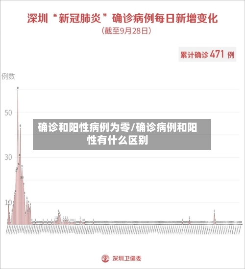 确诊和阳性病例为零/确诊病例和阳性有什么区别