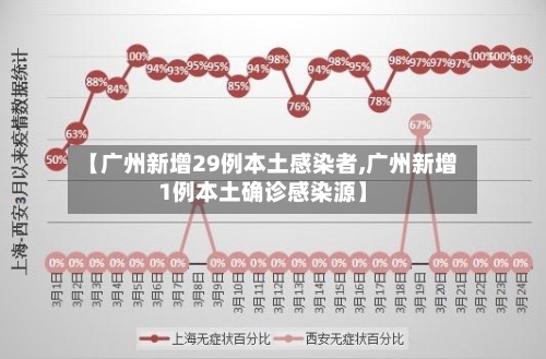 【广州新增29例本土感染者,广州新增1例本土确诊感染源】