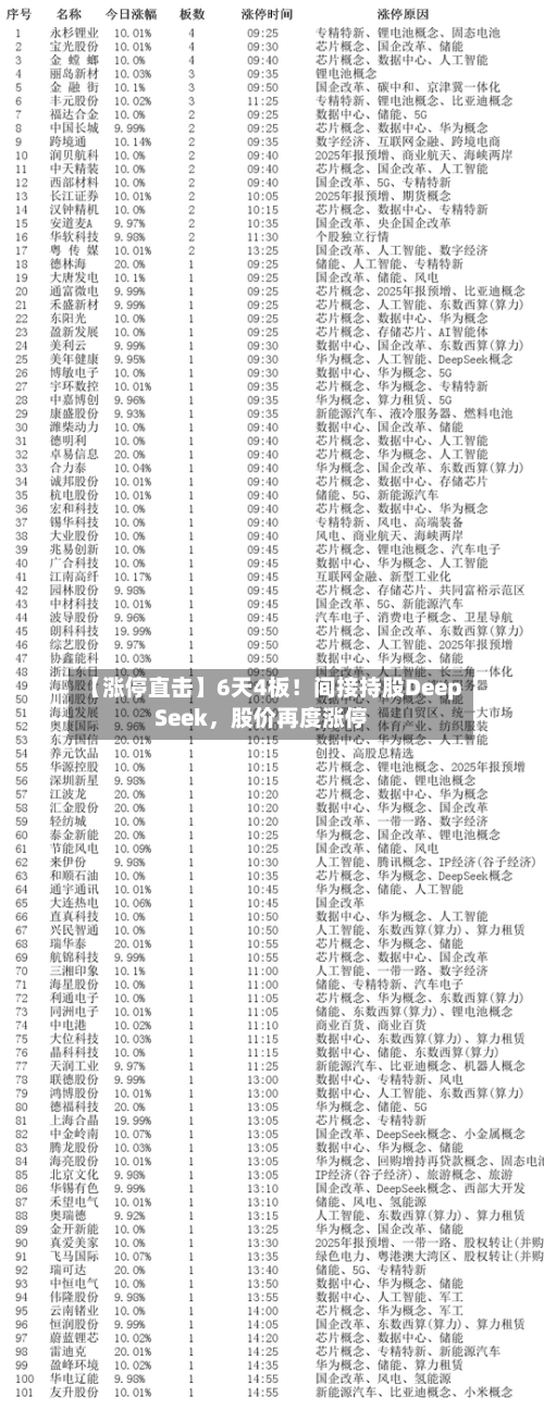 【涨停直击】6天4板！间接持股DeepSeek，股价再度涨停-第2张图片