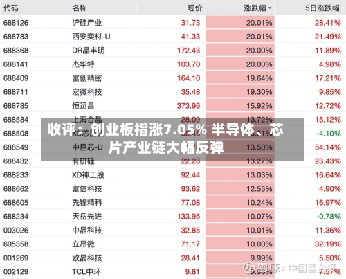 收评：创业板指涨7.05% 半导体、芯片产业链大幅反弹-第2张图片