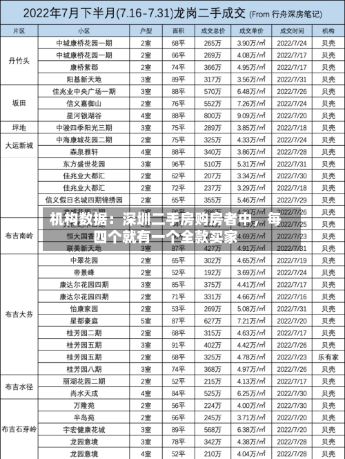 机构数据：深圳二手房购房者中	，每四个就有一个全款买家-第2张图片