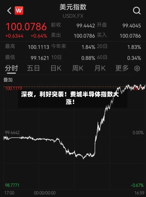 深夜,利好突袭!费城半导体指数大涨!