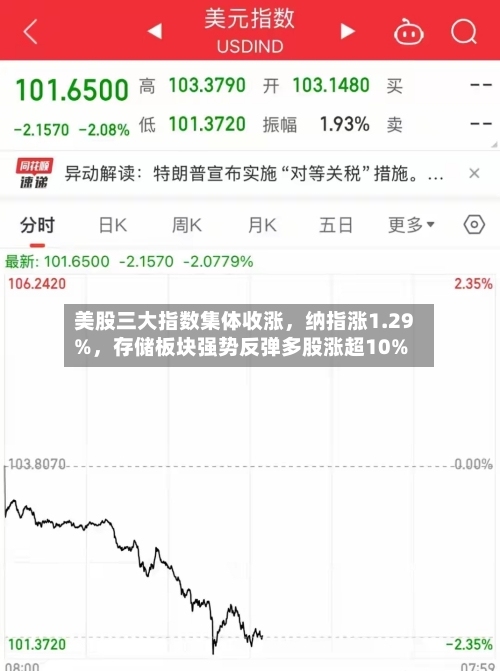 美股三大指数集体收涨	，纳指涨1.29%，存储板块强势反弹多股涨超10%-第2张图片